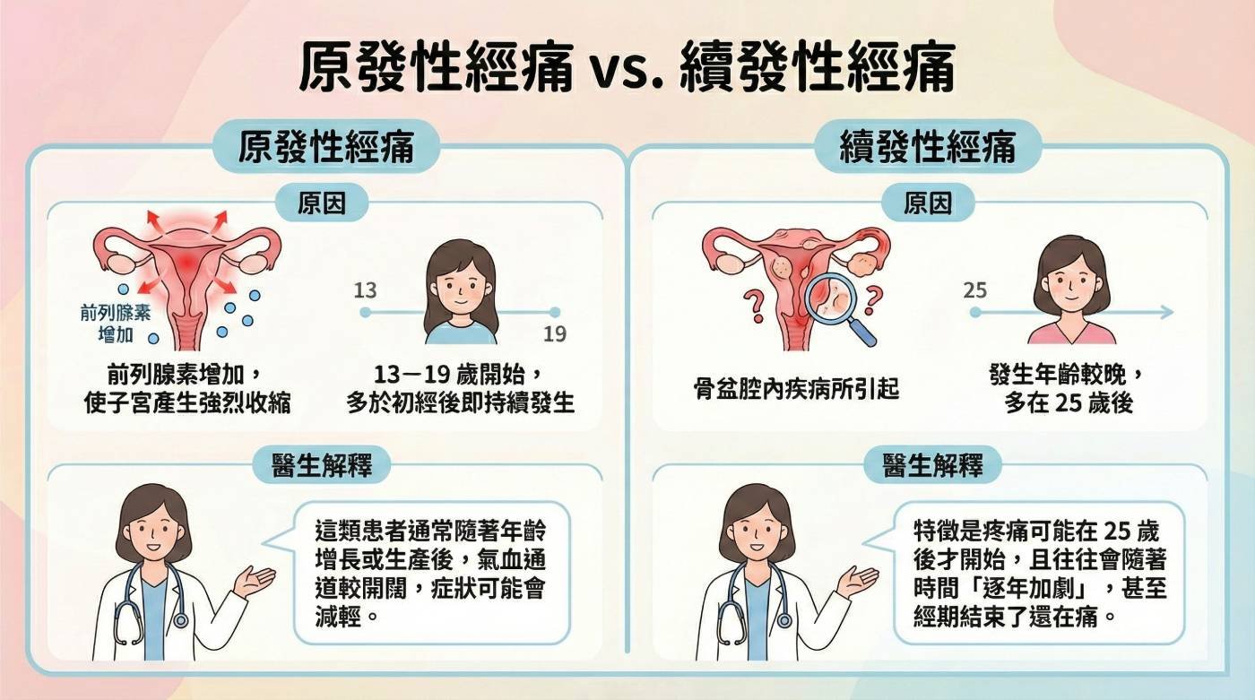 原發性經痛與續發性經痛的不同